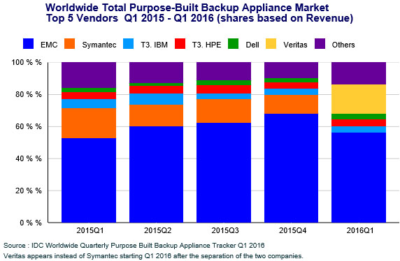 Stabiles Plus im Backup-Appliance-Markt