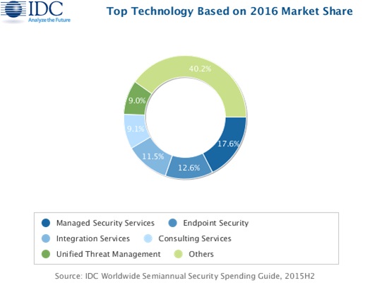 Security-Markt wächst jährlich um über 8 Prozent