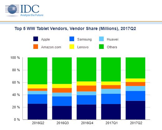 Weltweiter Tablet-Markt weiter im Sinkflug