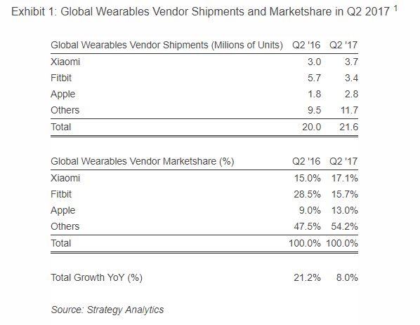 Xiaomi ist die neue Nummer 1 im wachsenden Wearables-Markt