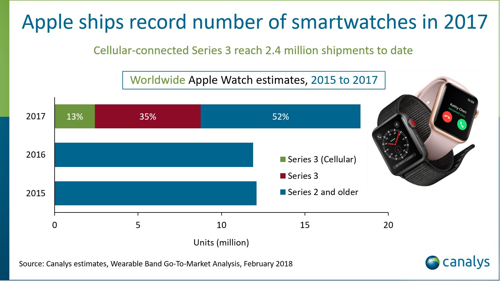 Apple verkauft mehr Uhren als die gesamte Schweizer Uhrenindustrie