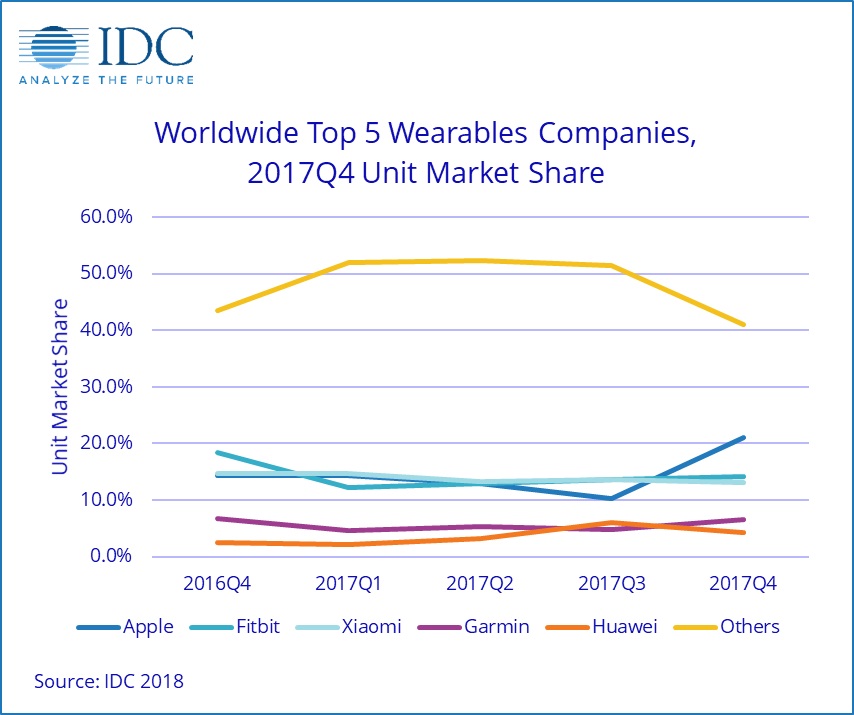 Weltweiter Wearables-Markt wächst 2017 um 10,3 Prozent
