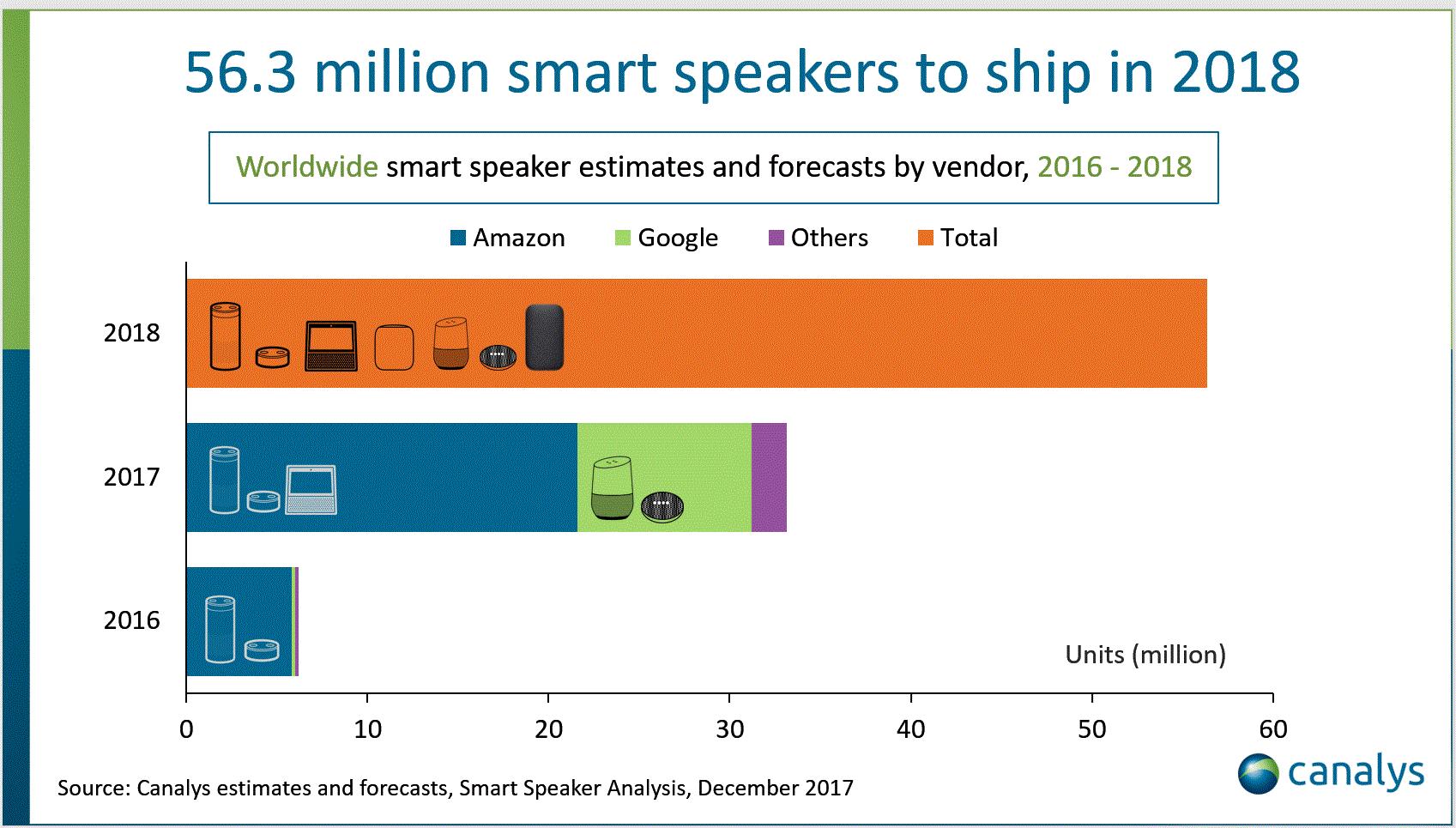 Smarte Lautsprecher sind 2018 das am schnellsten wachsende Consumer-Segment